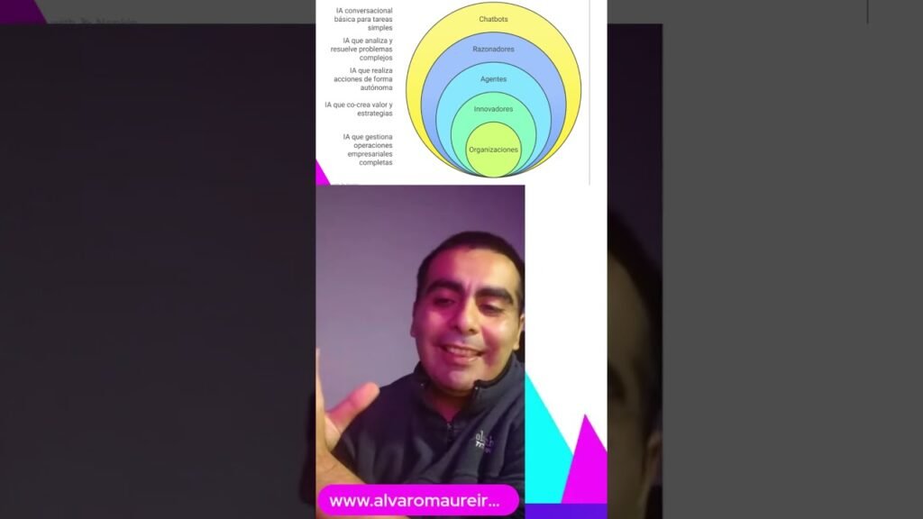 De chatbot a organización 🚀 Descubre las 5 etapas de OpenAI para la Inteligencia Artificial #ia