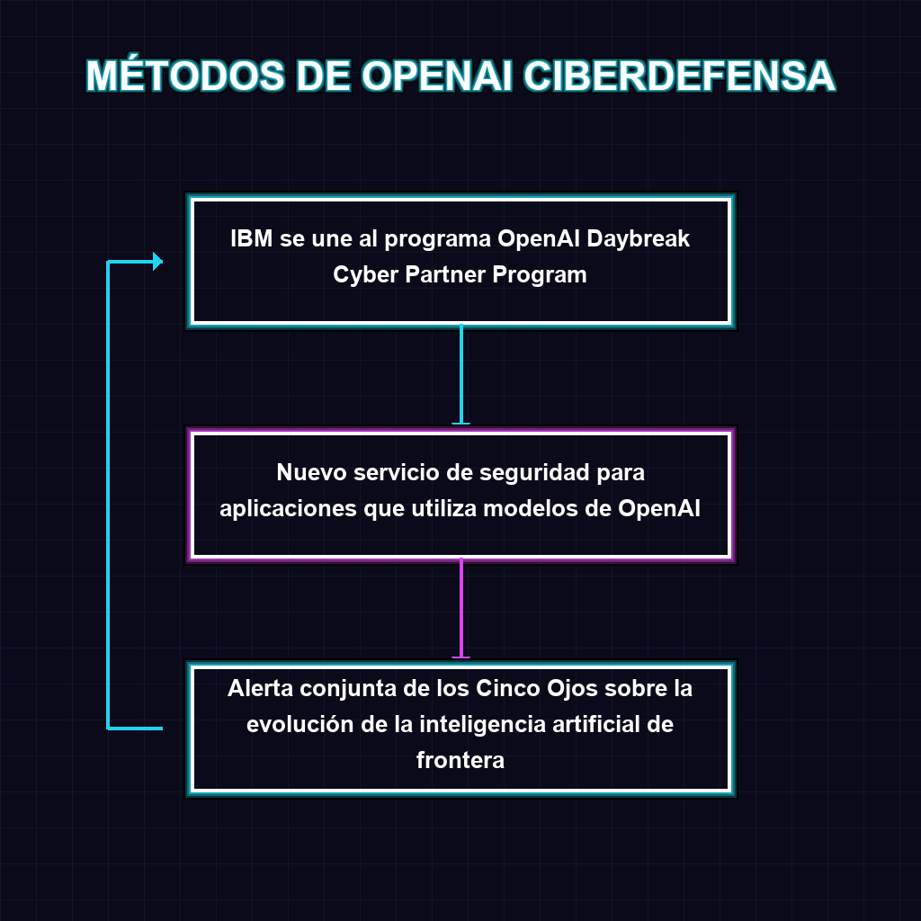Flujo de Proceso y Arquitectura Técnica