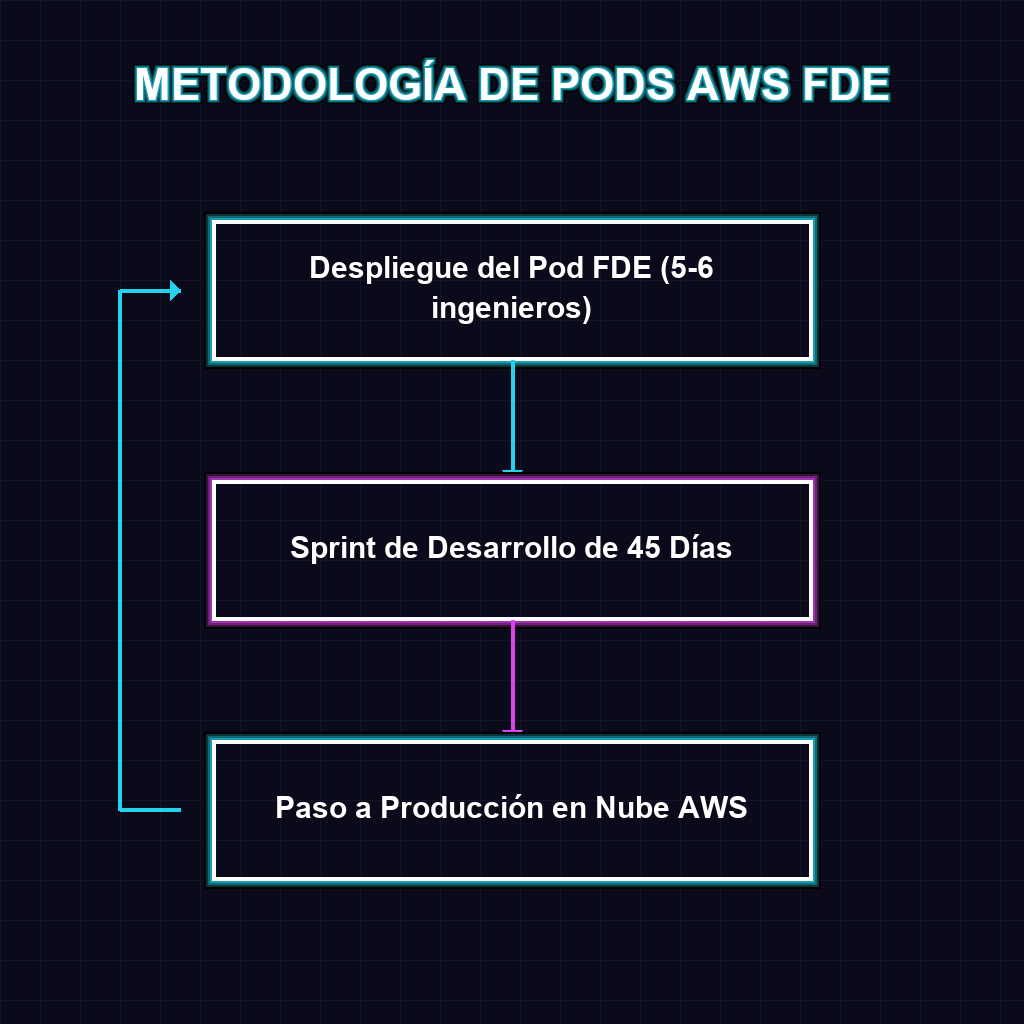Diagrama Operativo