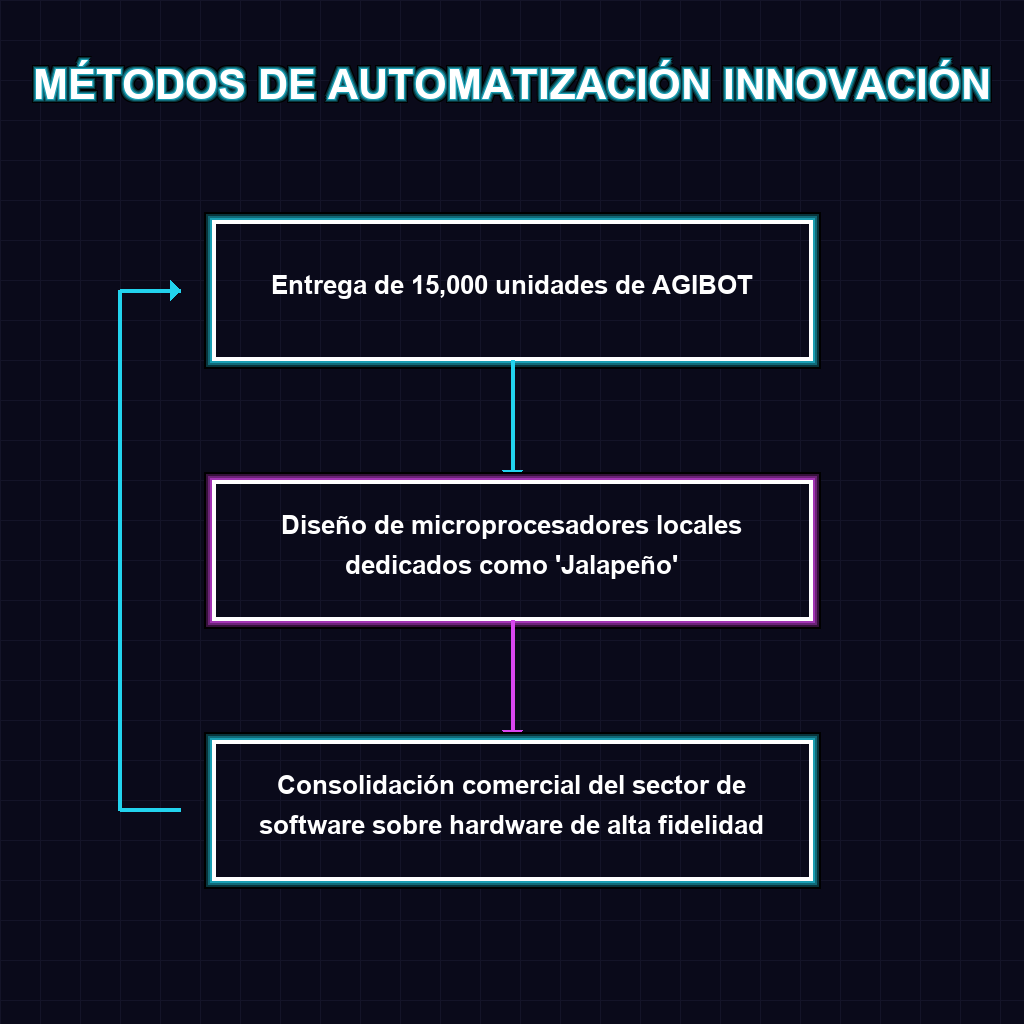 Flujo de Proceso y Arquitectura Técnica