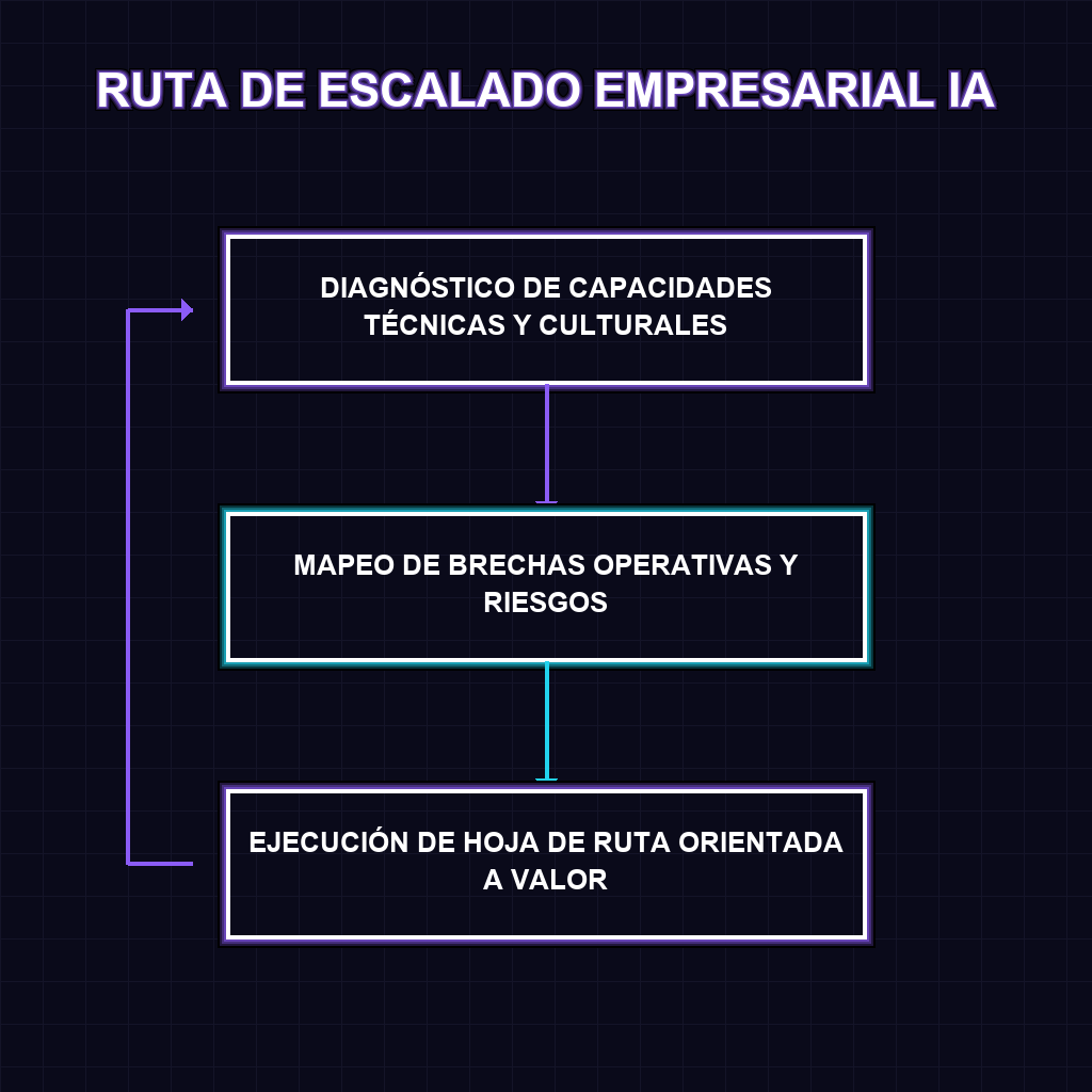 RUTA DE ESCALADO EMPRESARIAL IA