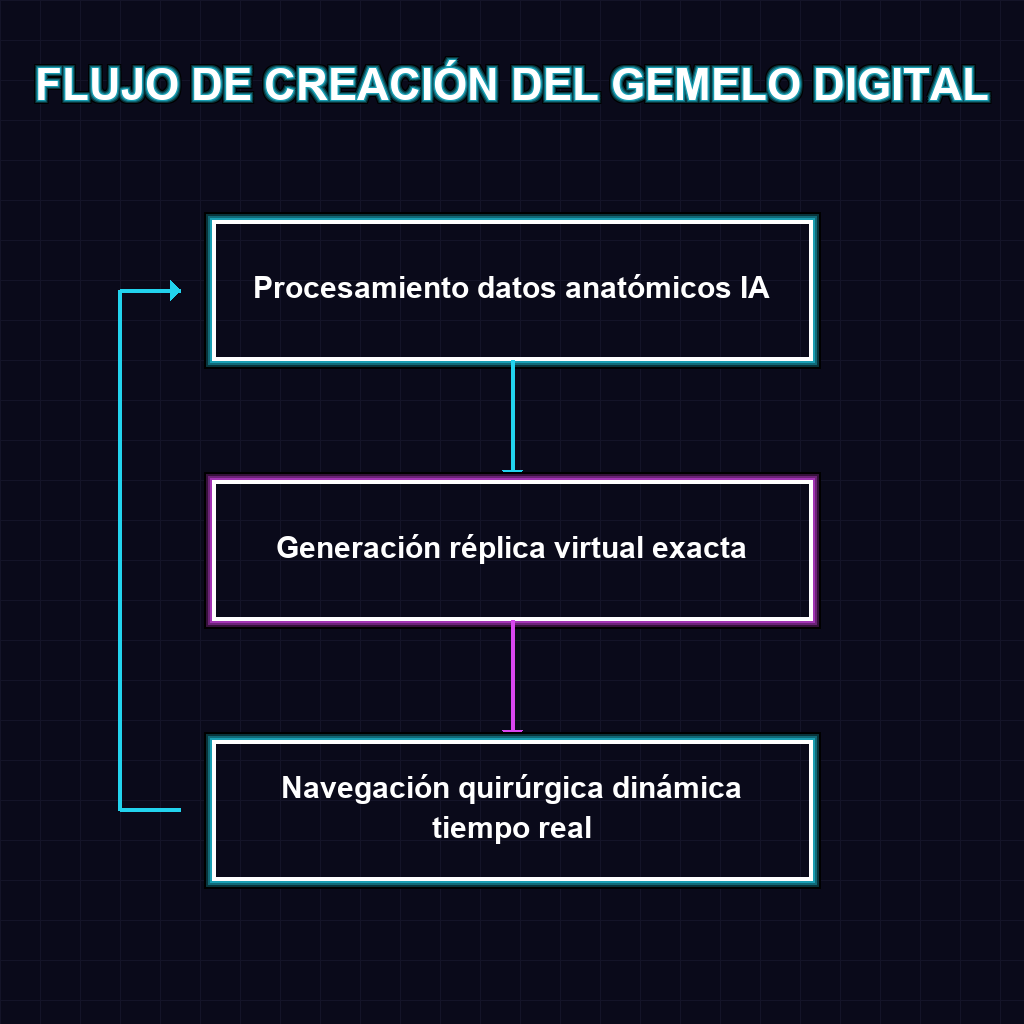 FLUJO DE CREACIÓN DEL GEMELO DIGITAL
