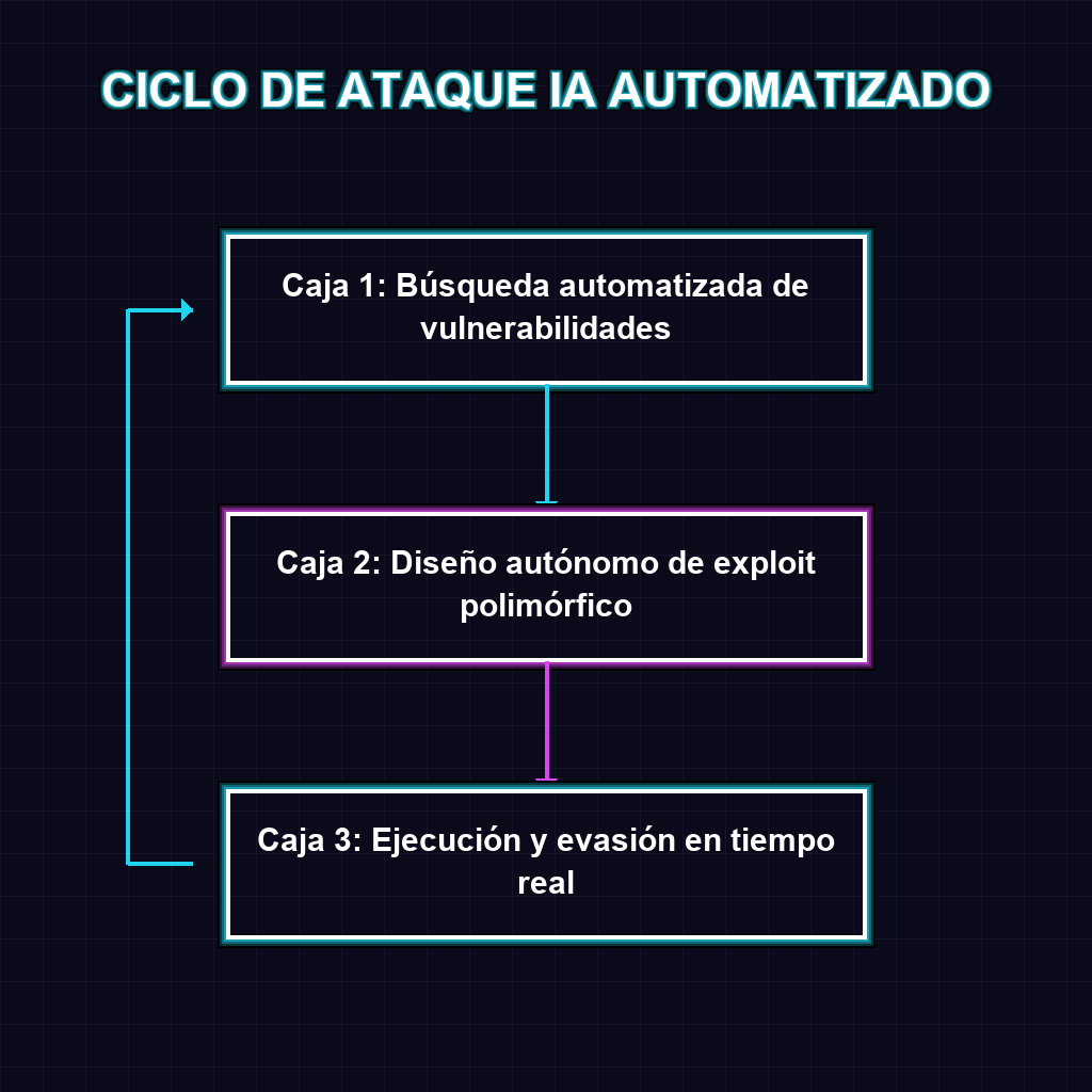 CICLO DE ATAQUE IA AUTOMATIZADO