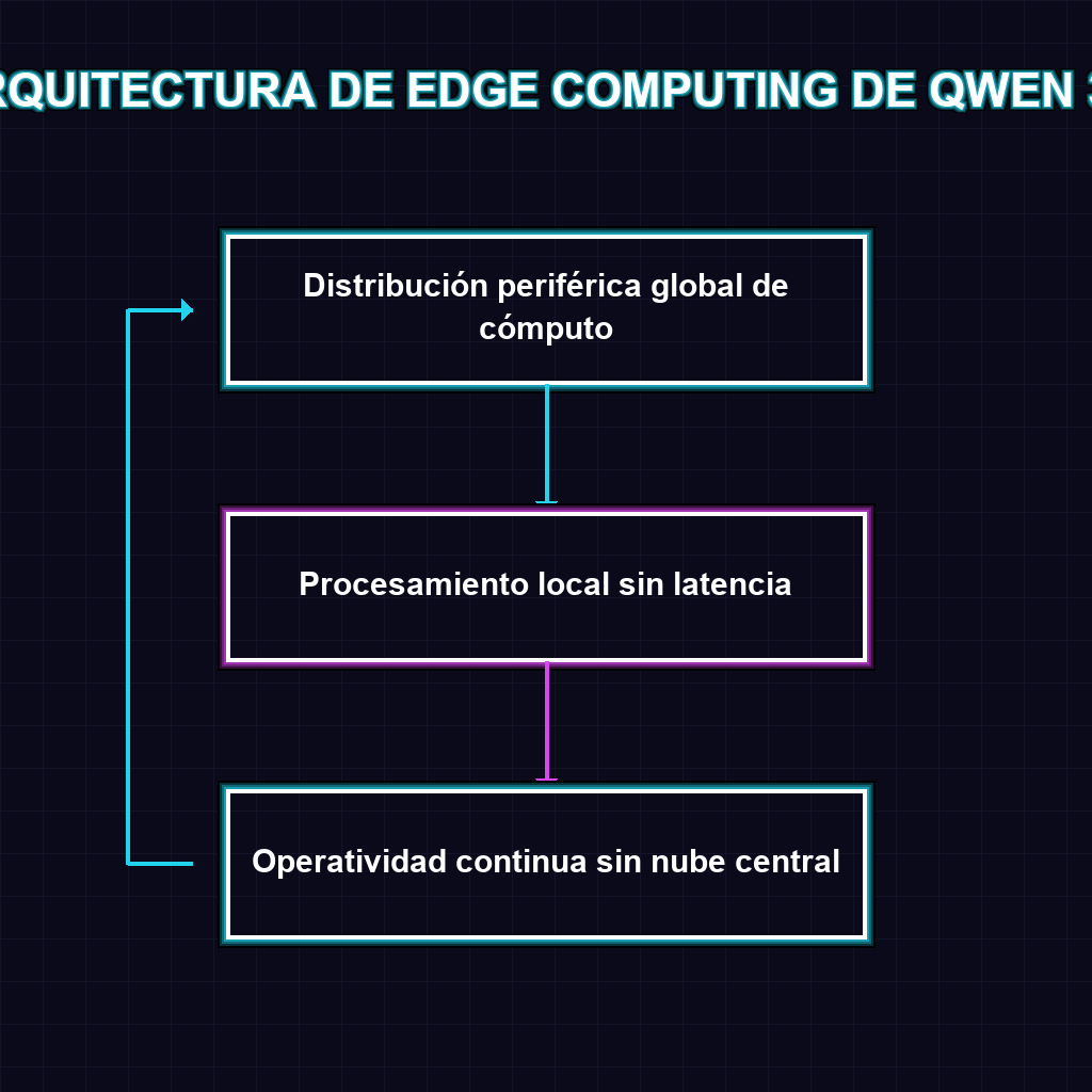 ARQUITECTURA DE EDGE COMPUTING DE QWEN 3.5