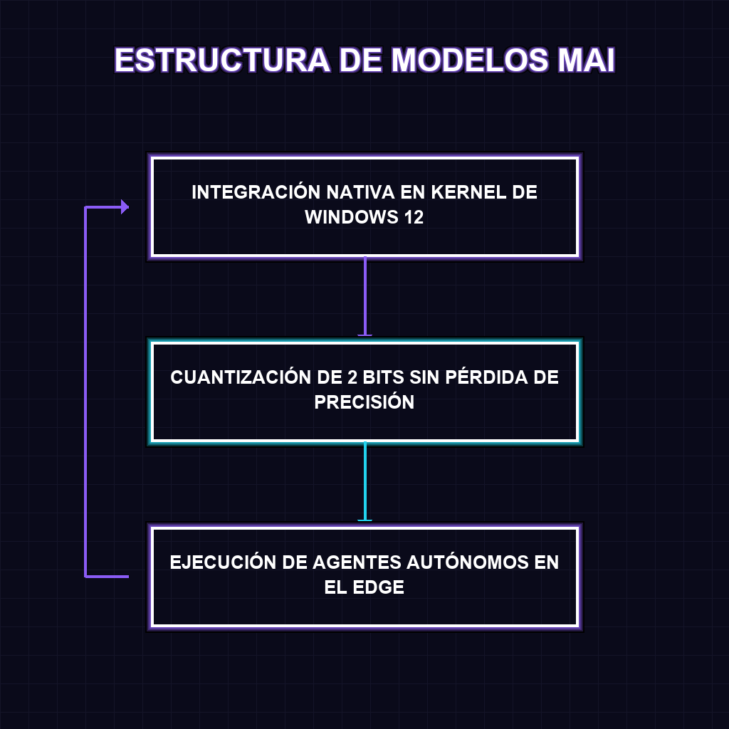 ESTRUCTURA DE MODELOS MAI