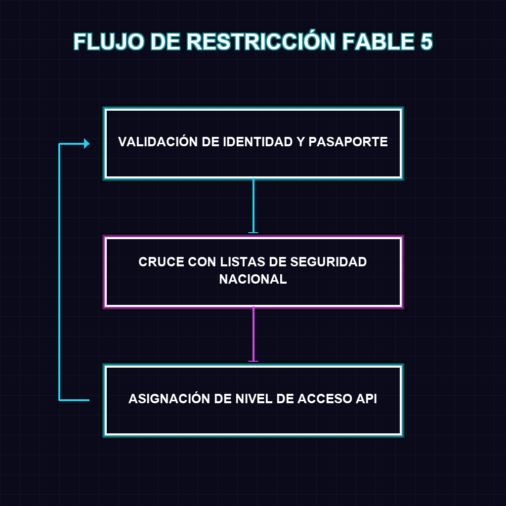 FLUJO DE RESTRICCIÓN FABLE 5