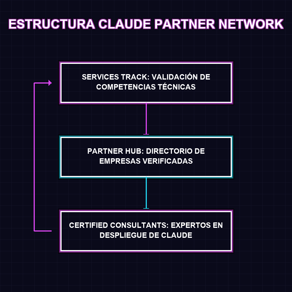ESTRUCTURA CLAUDE PARTNER NETWORK