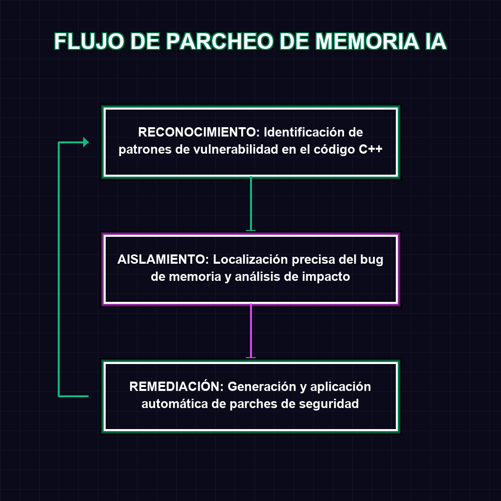 FLUJO DE PARCHEO DE MEMORIA IA