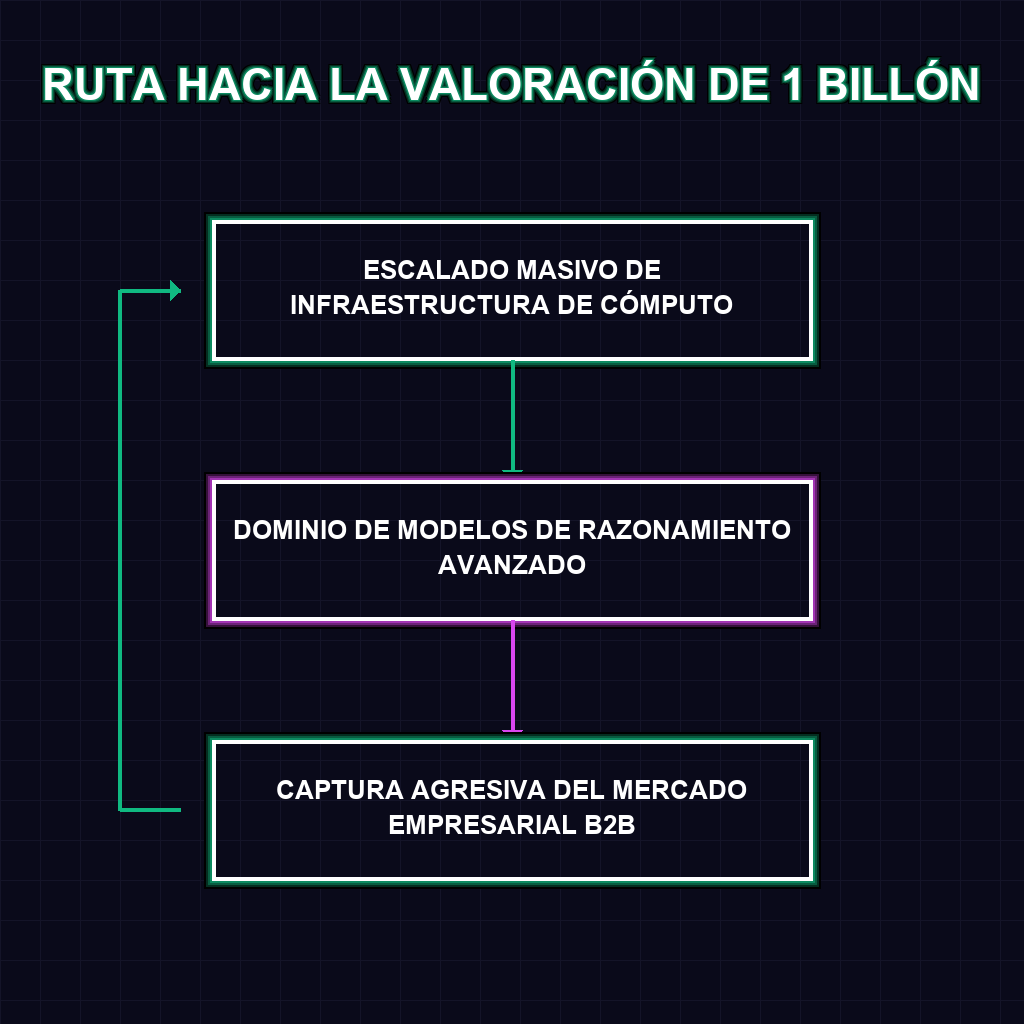 RUTA HACIA LA VALORACIÓN DE 1 BILLÓN