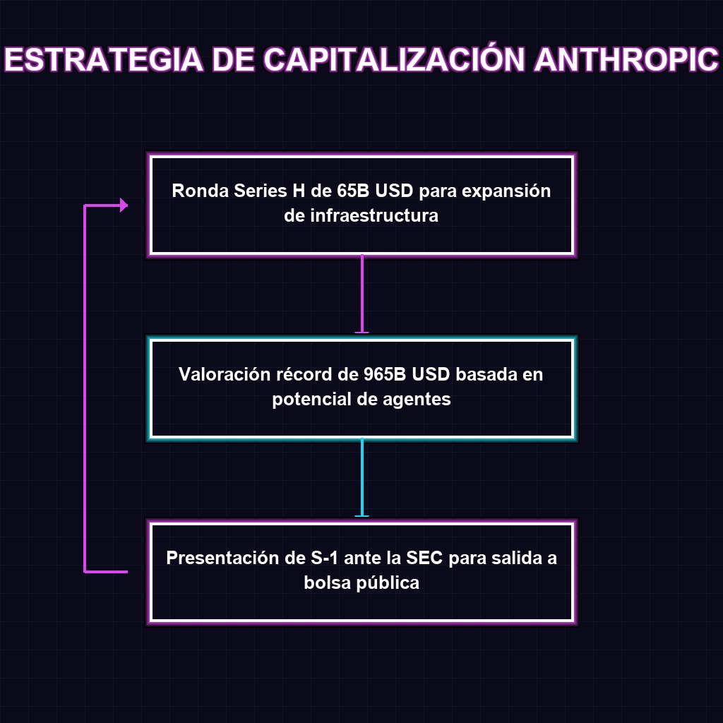 ESTRATEGIA DE CAPITALIZACIÓN ANTHROPIC