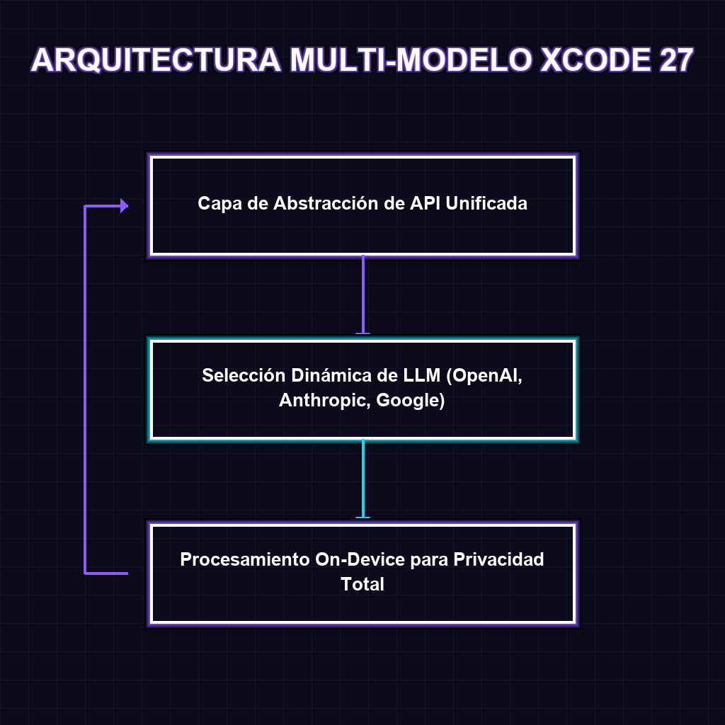 ARQUITECTURA MULTI-MODELO XCODE 27