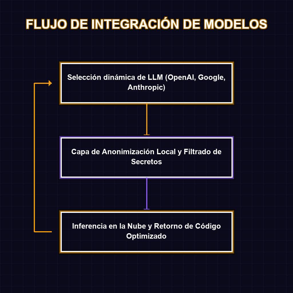 FLUJO DE INTEGRACIÓN DE MODELOS