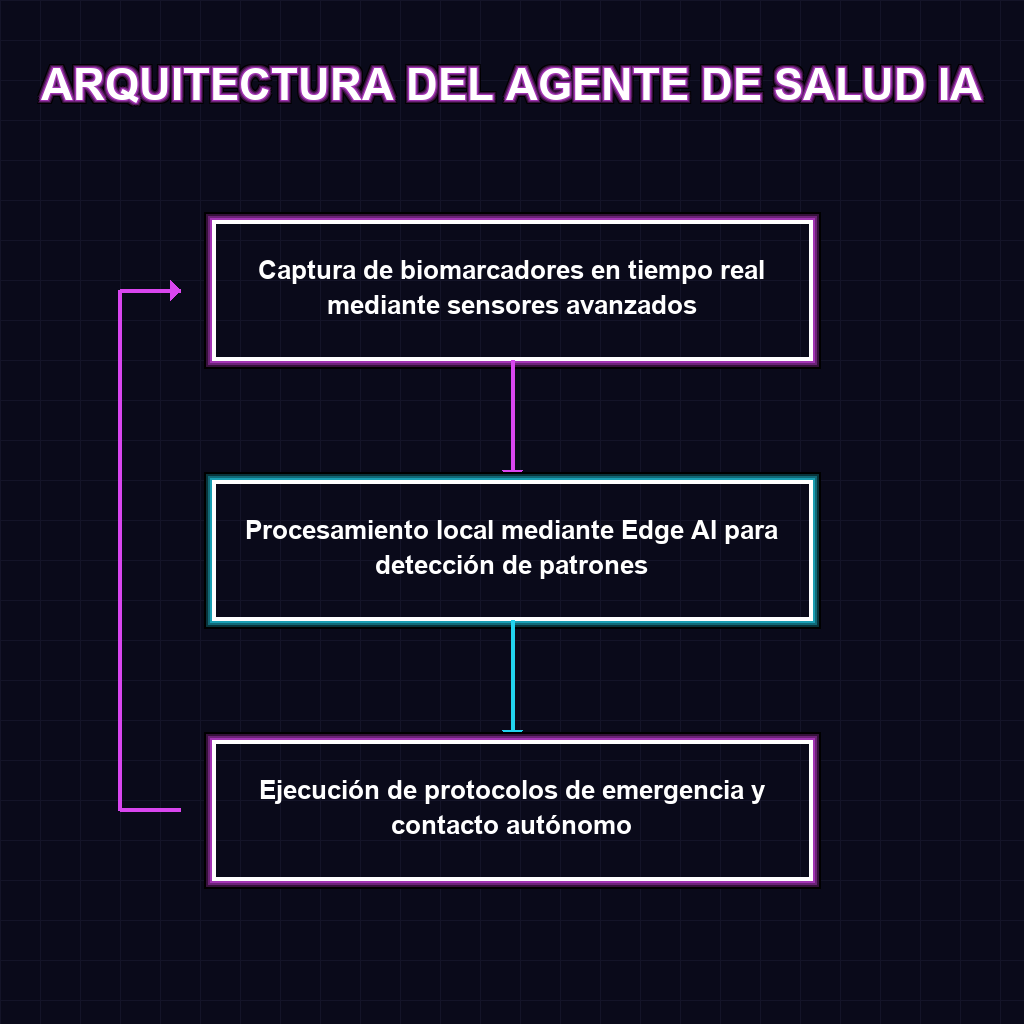 ARQUITECTURA DEL AGENTE DE SALUD IA