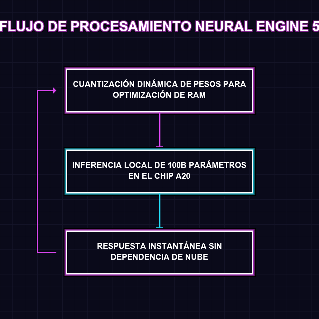 FLUJO DE PROCESAMIENTO NEURAL ENGINE 5