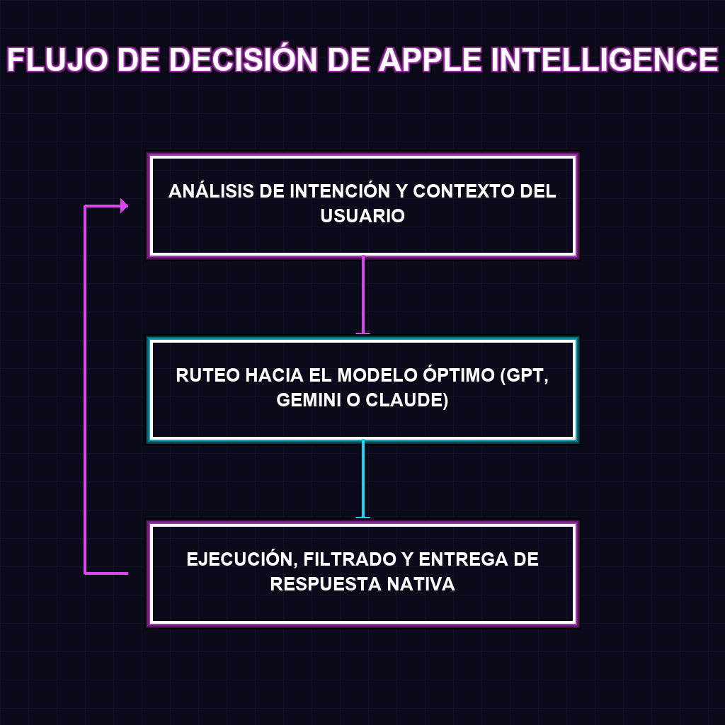 FLUJO DE DECISIÓN DE APPLE INTELLIGENCE