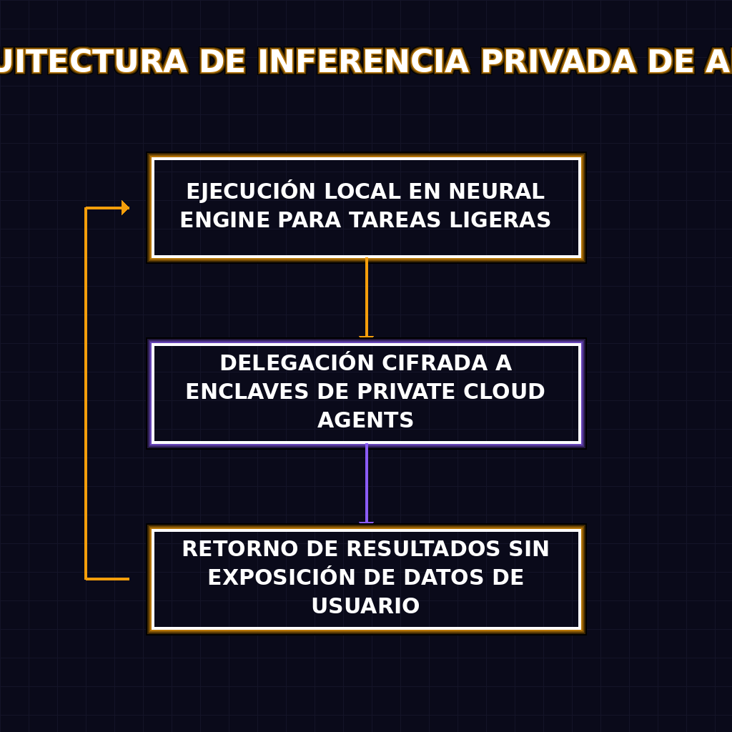 ARQUITECTURA DE INFERENCIA PRIVADA DE APPLE