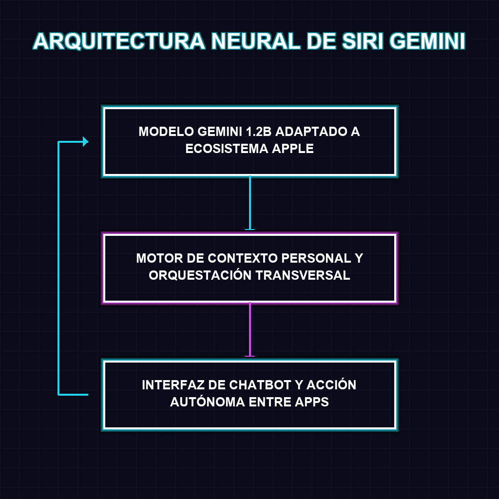 ARQUITECTURA NEURAL DE SIRI GEMINI