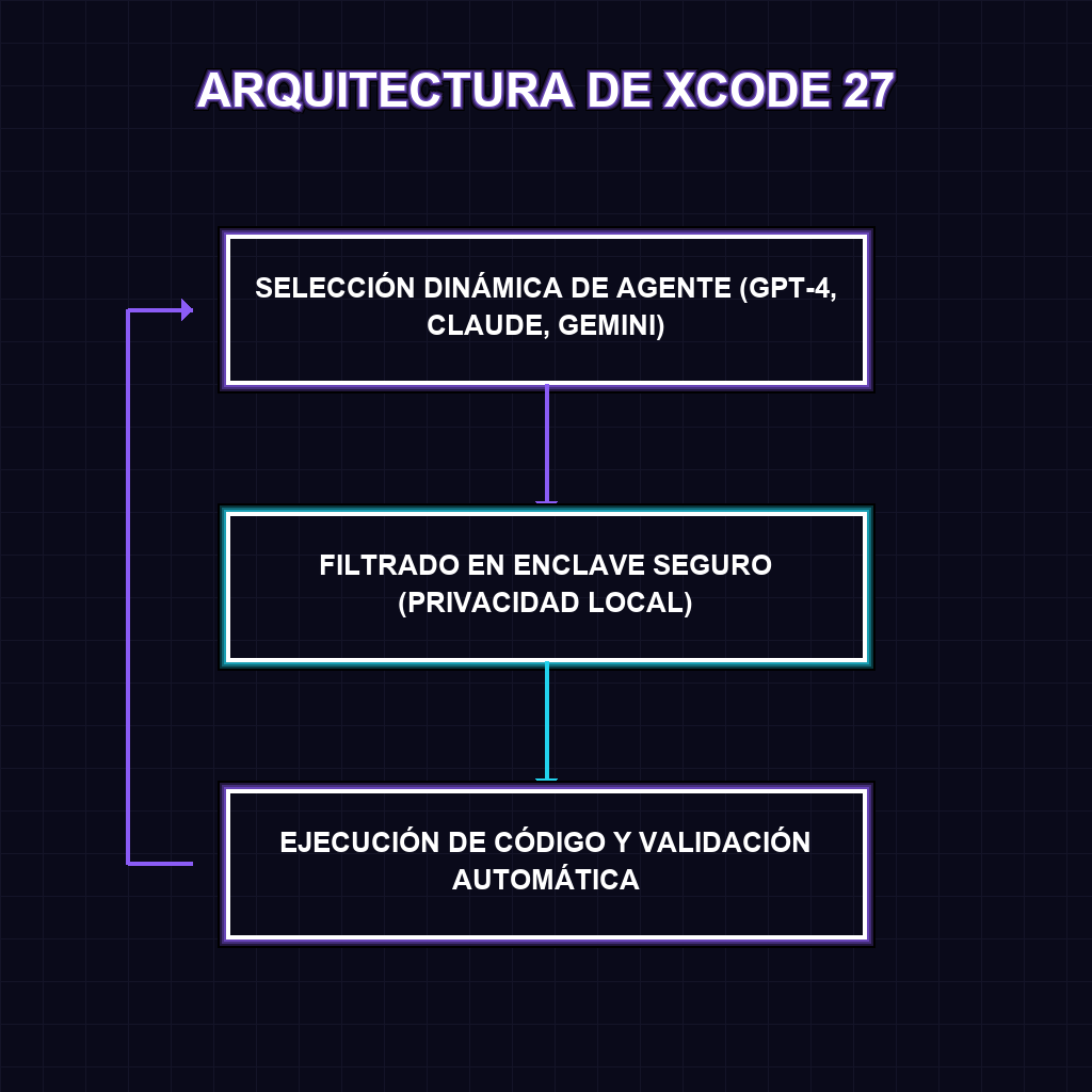 ARQUITECTURA DE XCODE 27