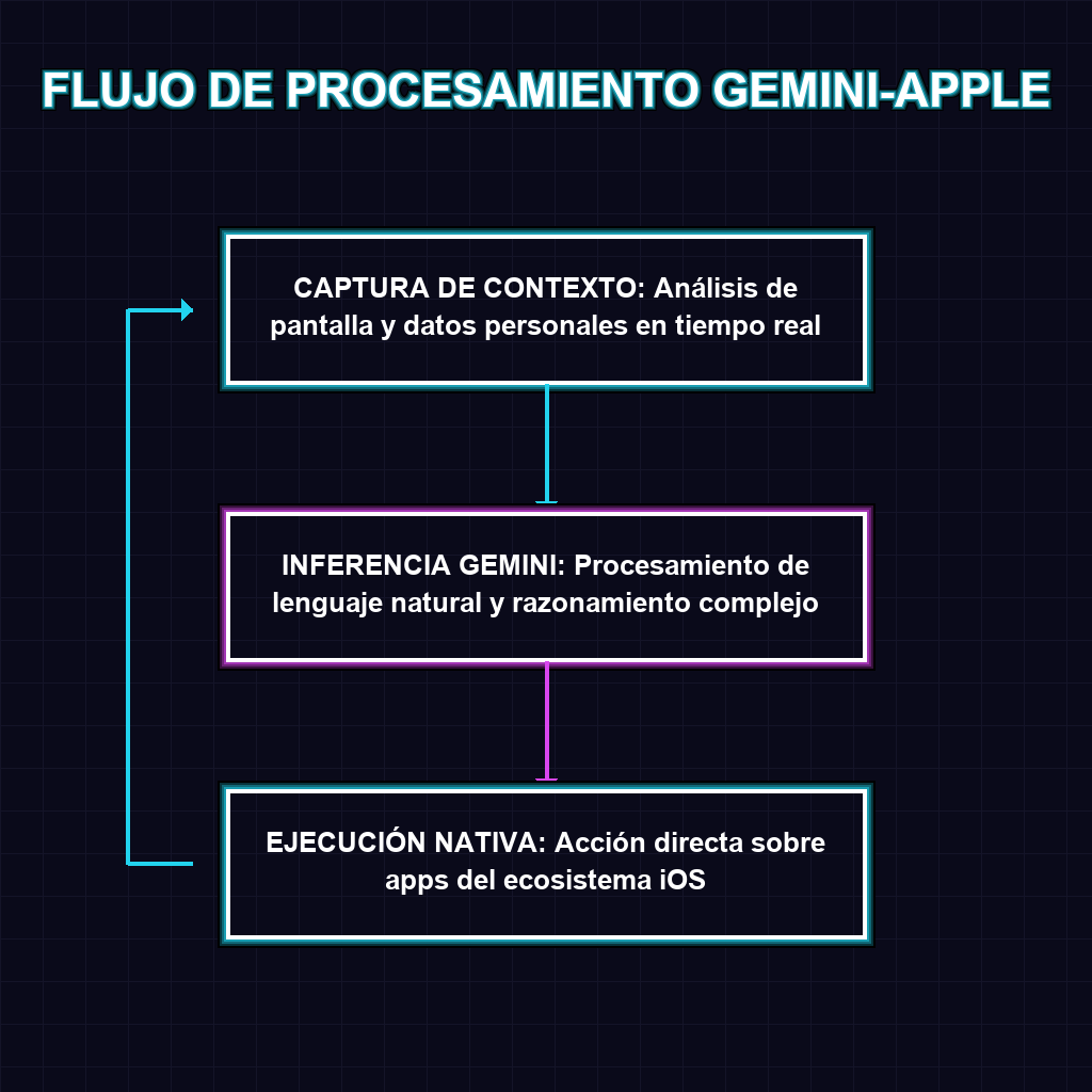 FLUJO DE PROCESAMIENTO GEMINI-APPLE