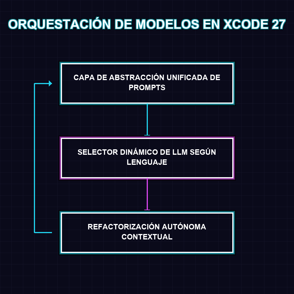 ORQUESTACIÓN DE MODELOS EN XCODE 27