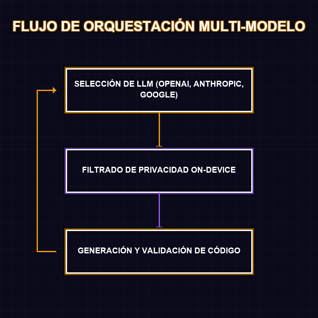 FLUJO DE ORQUESTACIÓN MULTI-MODELO