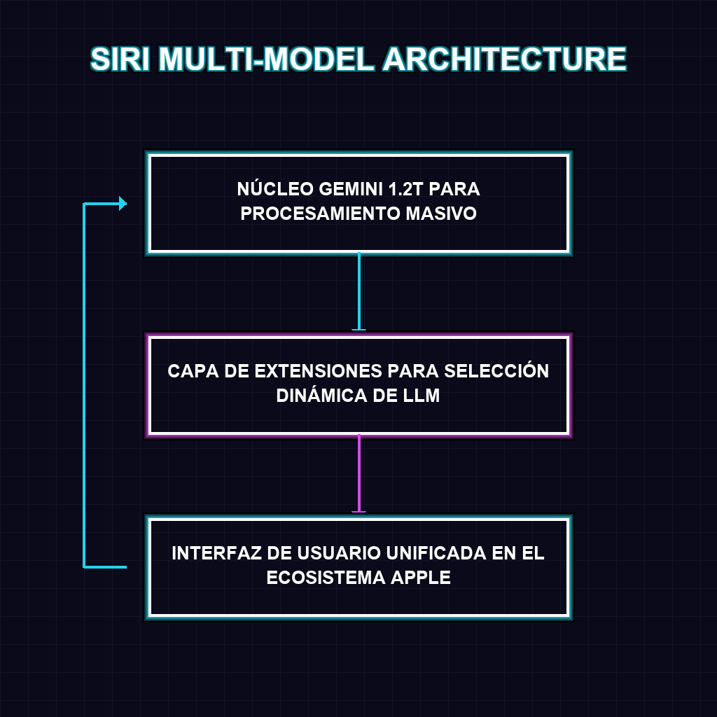 SIRI MULTI-MODEL ARCHITECTURE