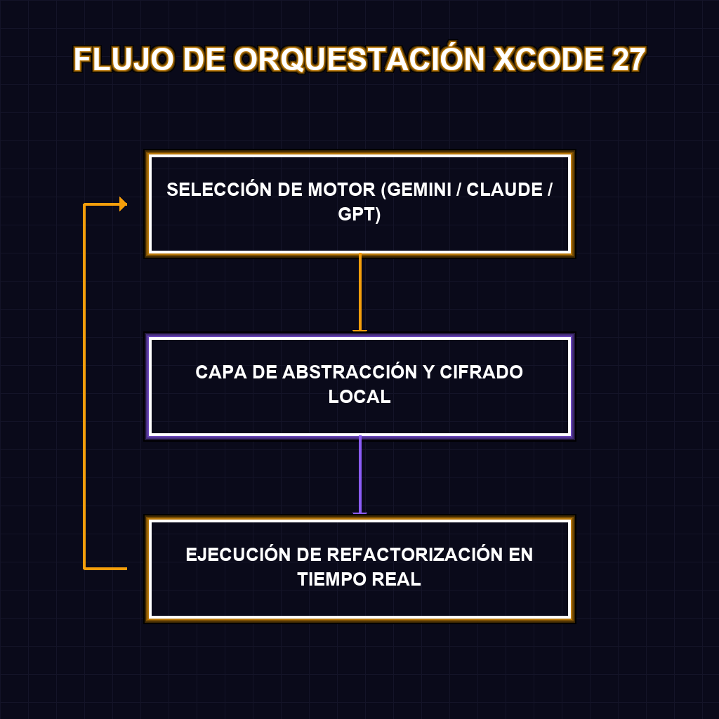 FLUJO DE ORQUESTACIÓN XCODE 27
