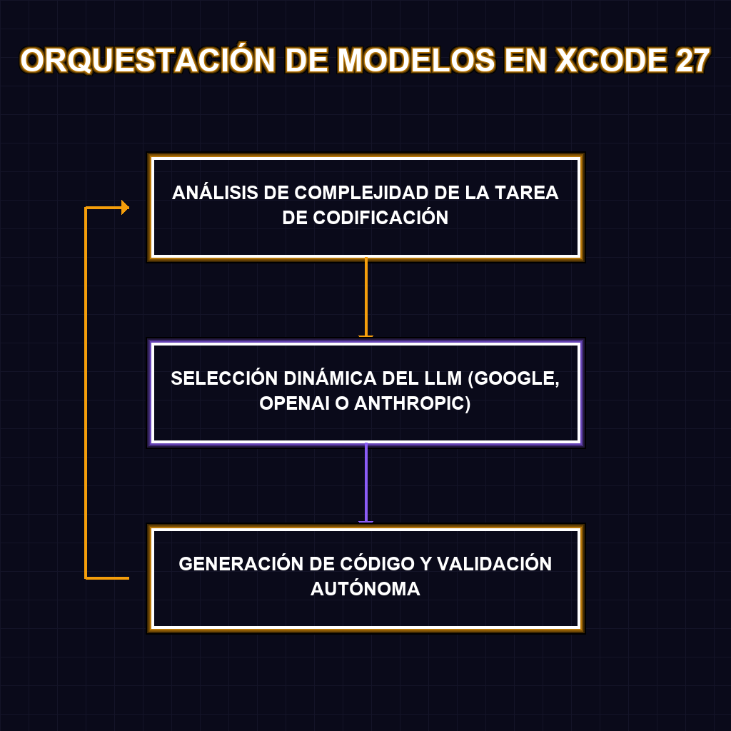 ORQUESTACIÓN DE MODELOS EN XCODE 27