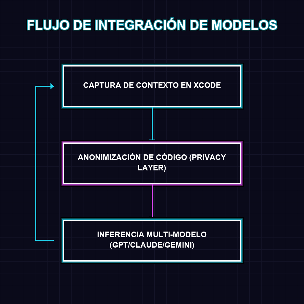 FLUJO DE INTEGRACIÓN DE MODELOS