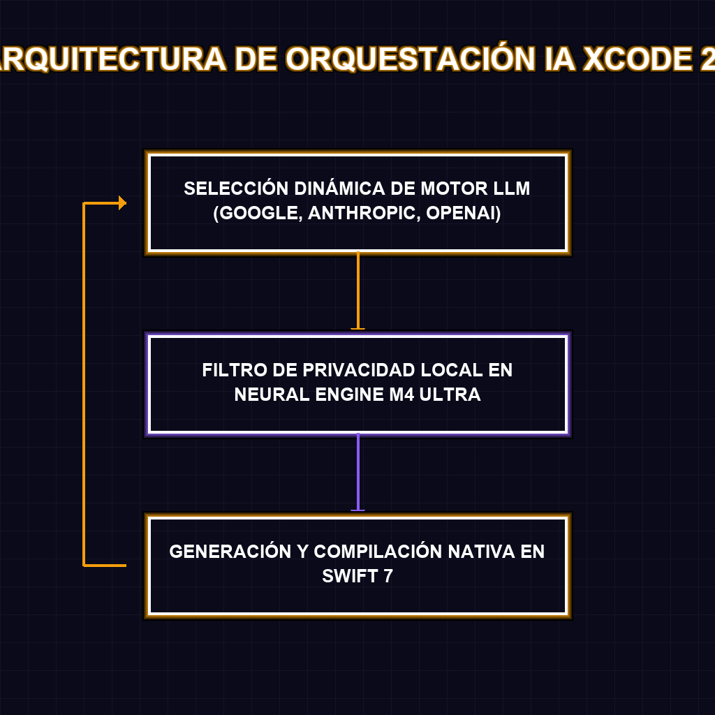 ARQUITECTURA DE ORQUESTACIÓN IA XCODE 27