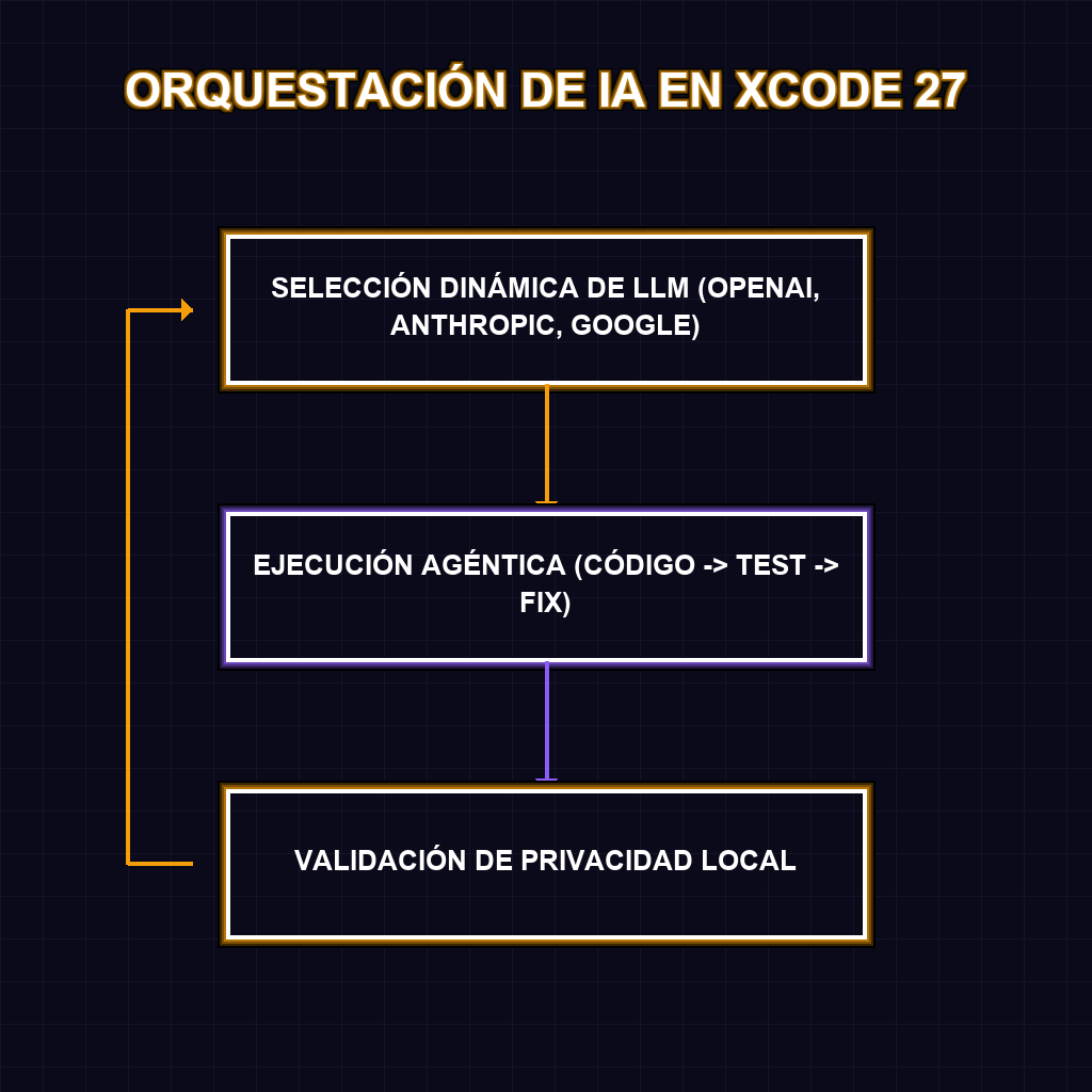 ORQUESTACIÓN DE IA EN XCODE 27