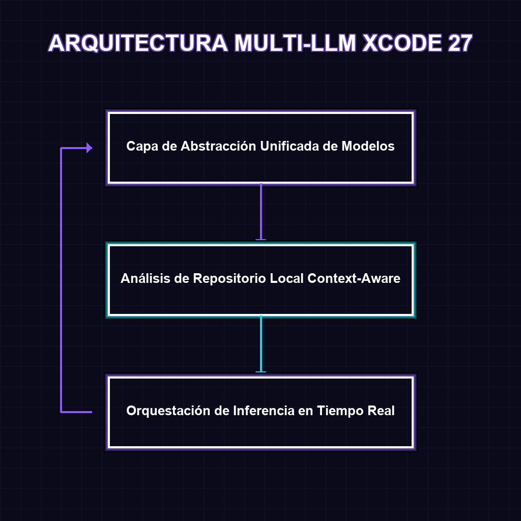 ARQUITECTURA MULTI-LLM XCODE 27