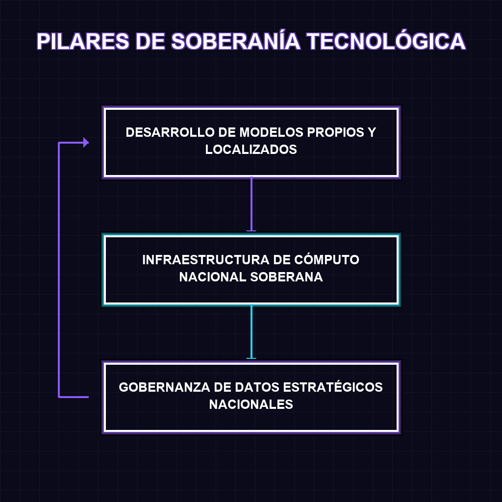 PILARES DE SOBERANÍA TECNOLÓGICA