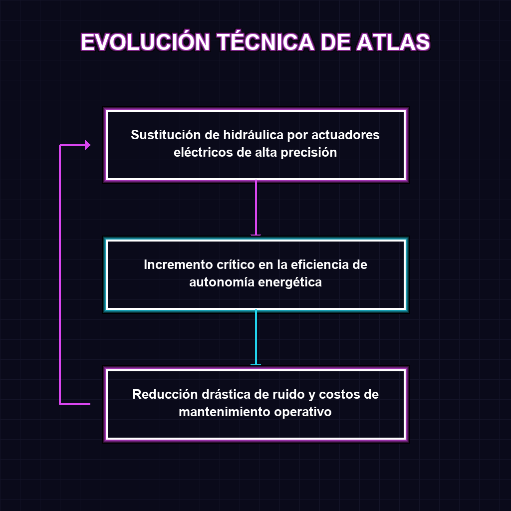 EVOLUCIÓN TÉCNICA DE ATLAS