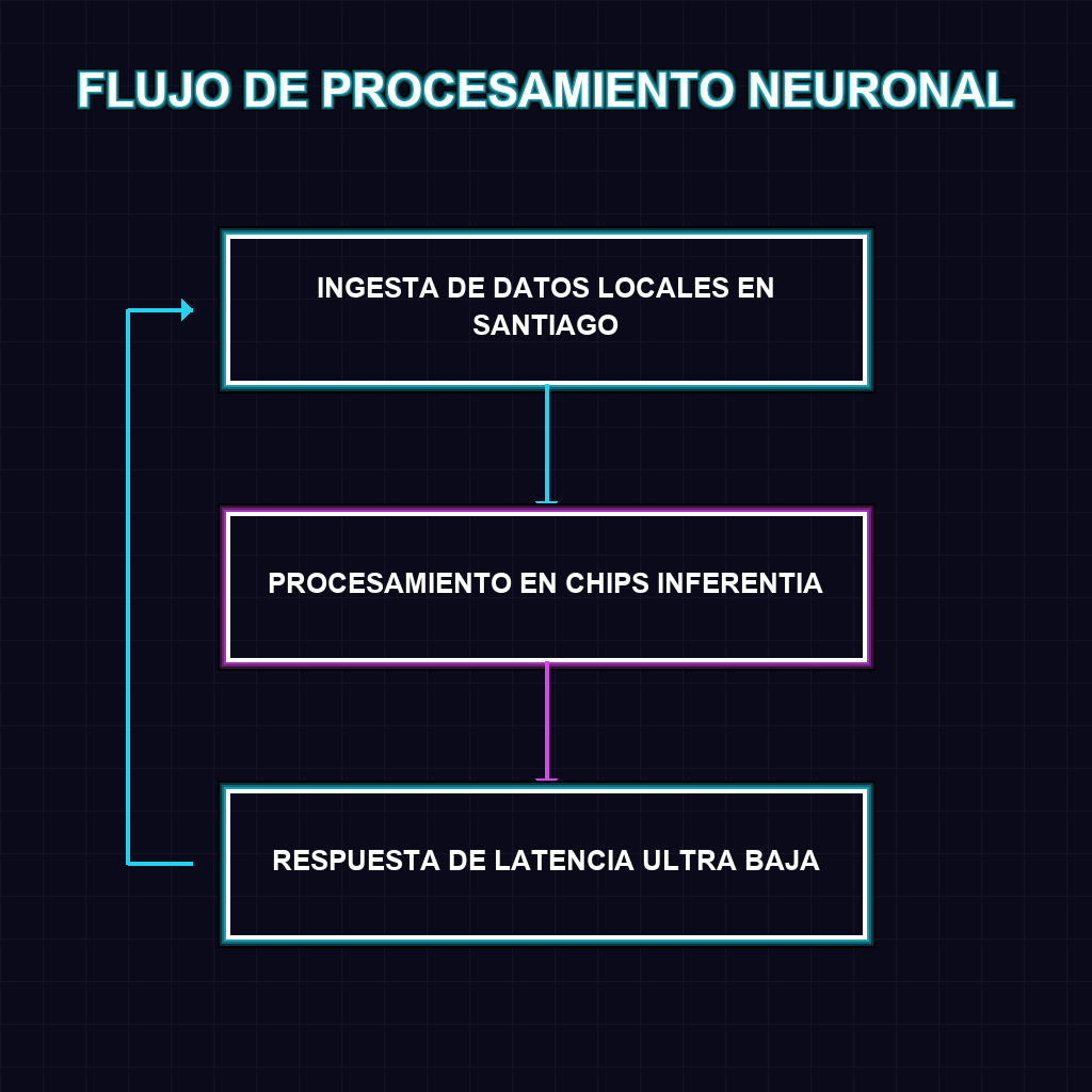 FLUJO DE PROCESAMIENTO NEURONAL