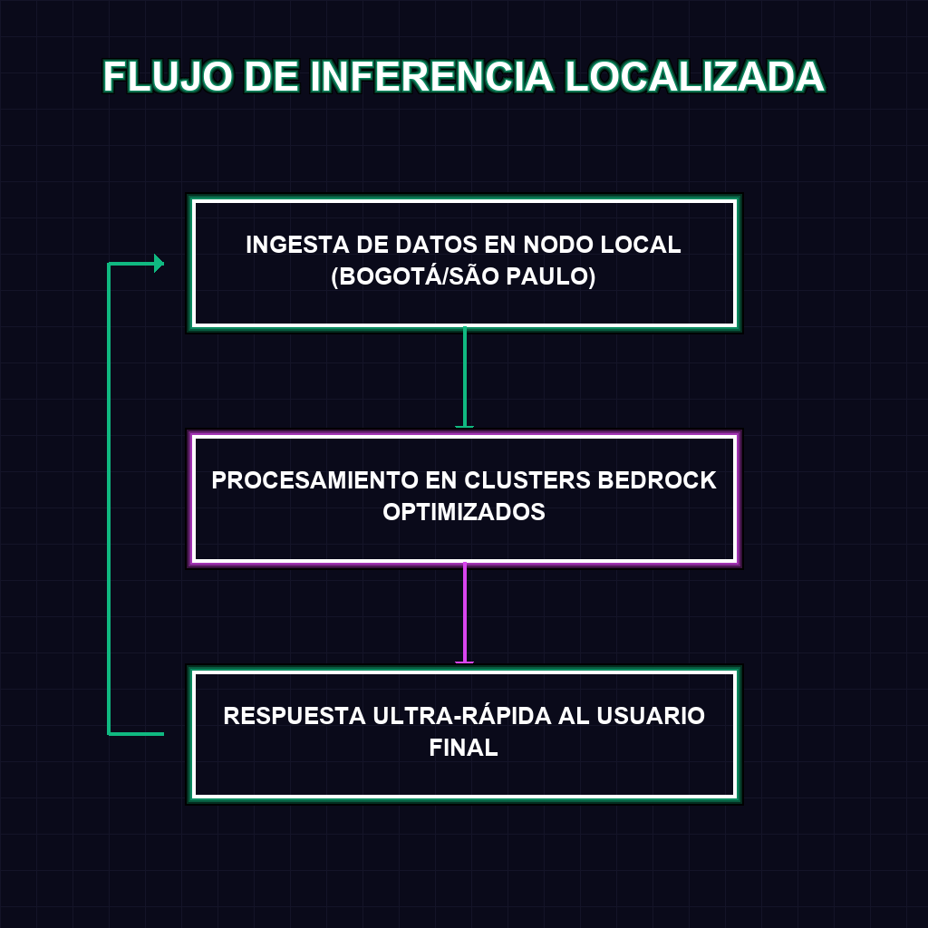 FLUJO DE INFERENCIA LOCALIZADA