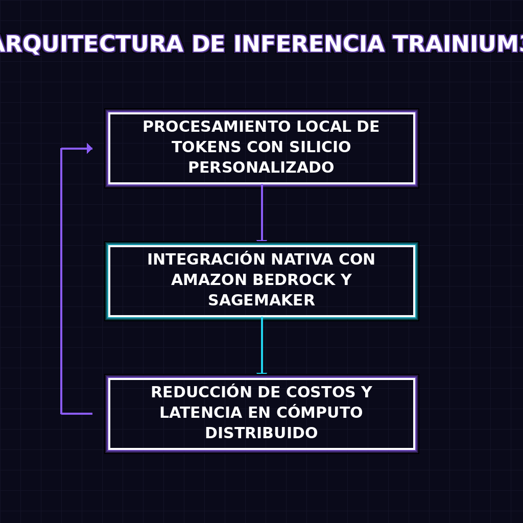 ARQUITECTURA DE INFERENCIA TRAINIUM3