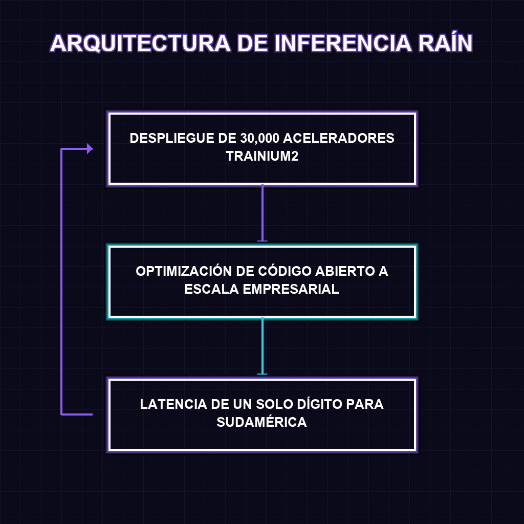 ARQUITECTURA DE INFERENCIA RAÍN