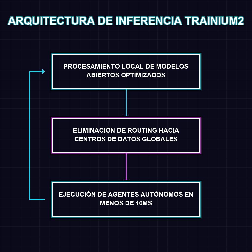 ARQUITECTURA DE INFERENCIA TRAINIUM2