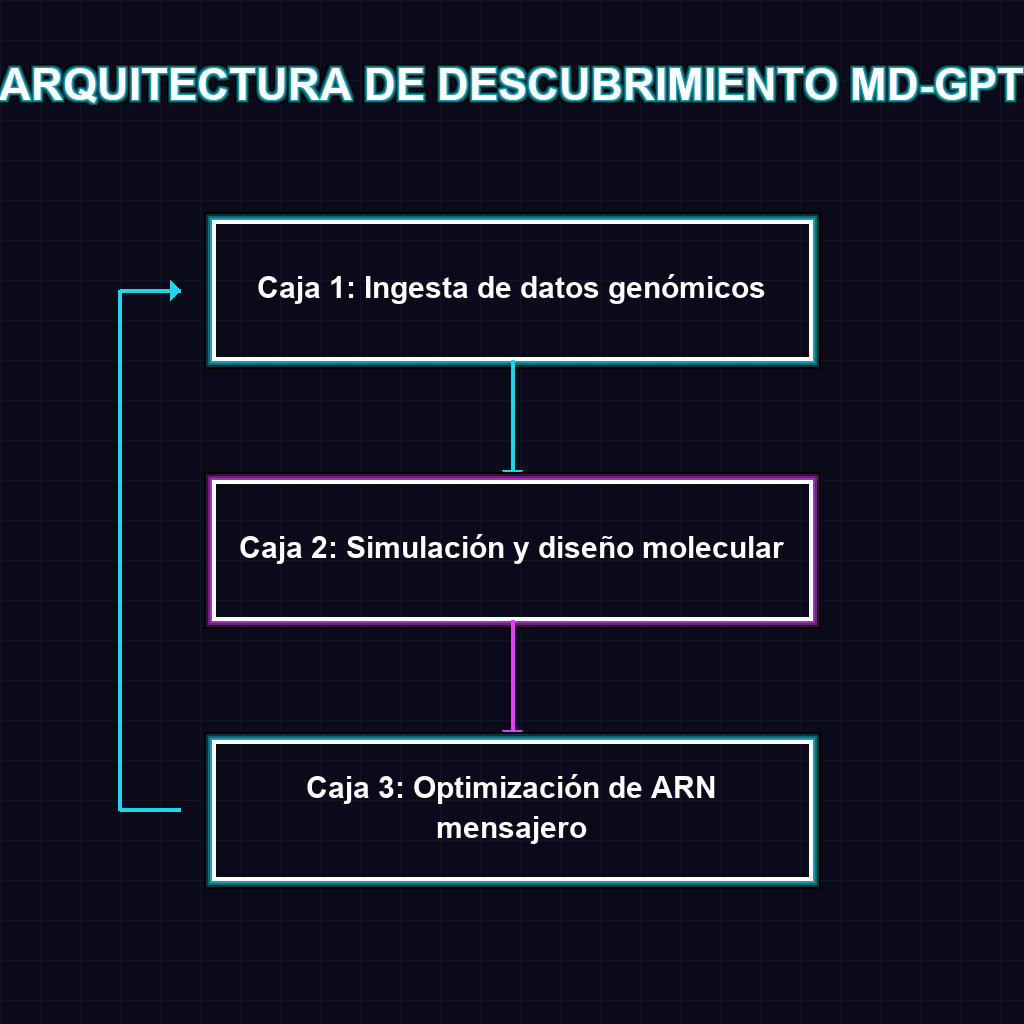 ARQUITECTURA DE DESCUBRIMIENTO MD-GPT