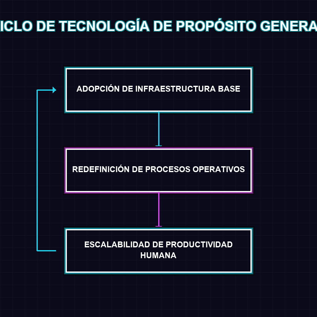 CICLO DE TECNOLOGÍA DE PROPÓSITO GENERAL