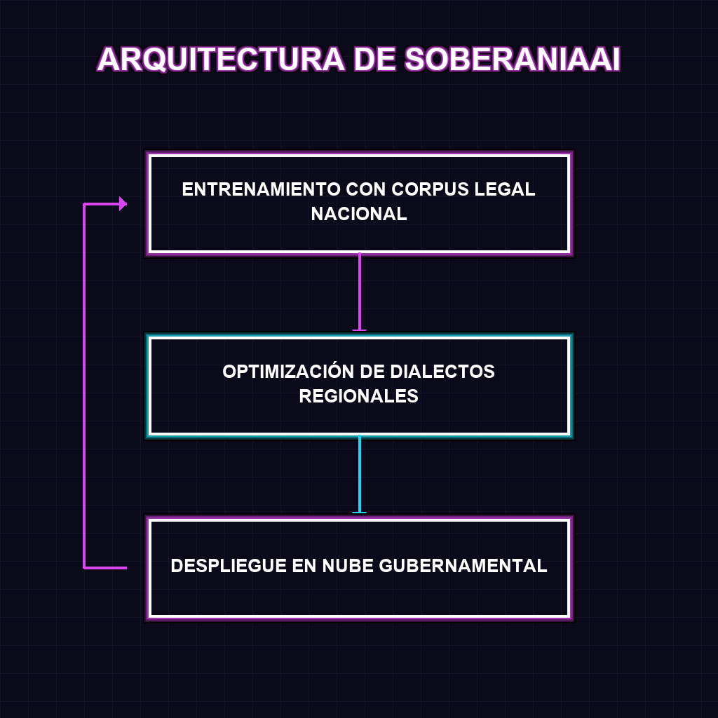 ARQUITECTURA DE SOBERANIAAI
