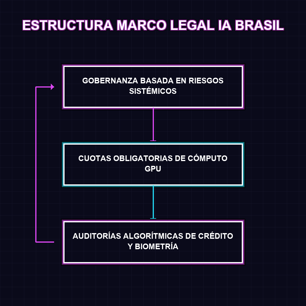 ESTRUCTURA MARCO LEGAL IA BRASIL
