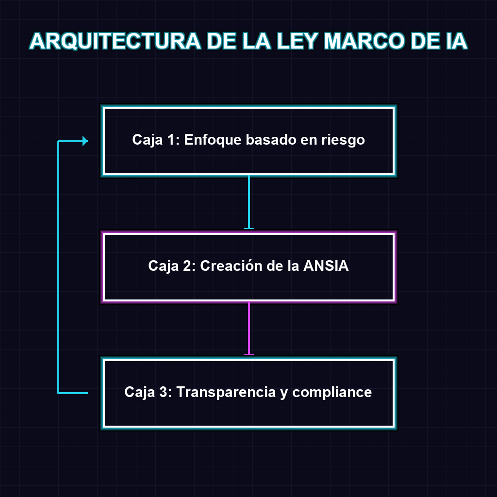 ARQUITECTURA DE LA LEY MARCO DE IA