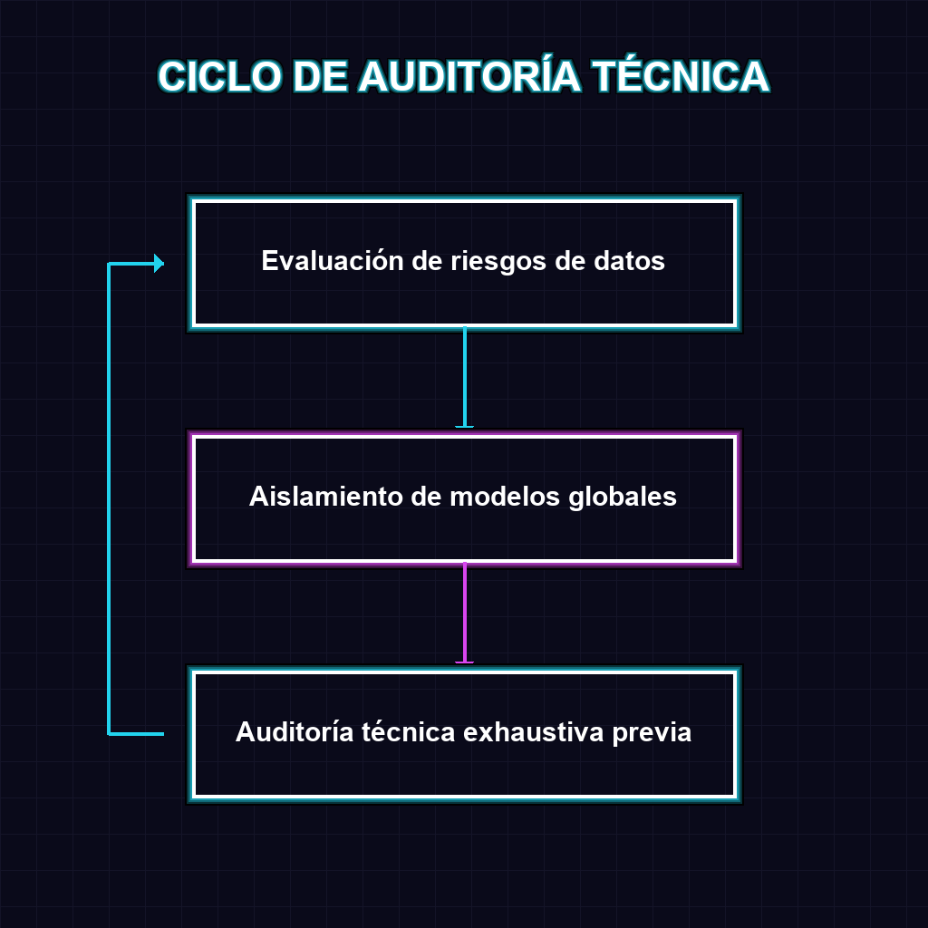 CICLO DE AUDITORÍA TÉCNICA