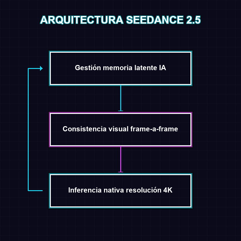 ARQUITECTURA SEEDANCE 2.5