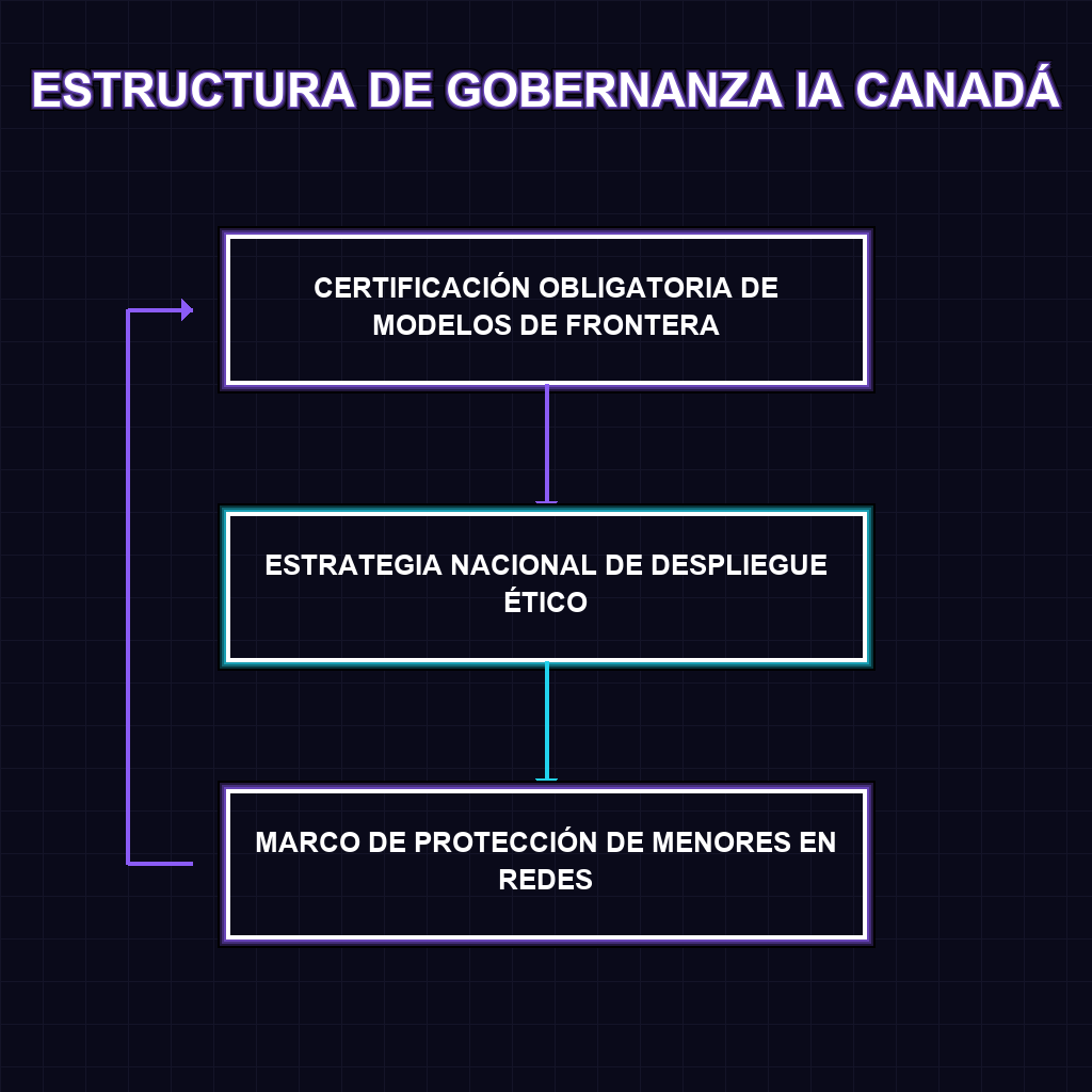ESTRUCTURA DE GOBERNANZA IA CANADÁ