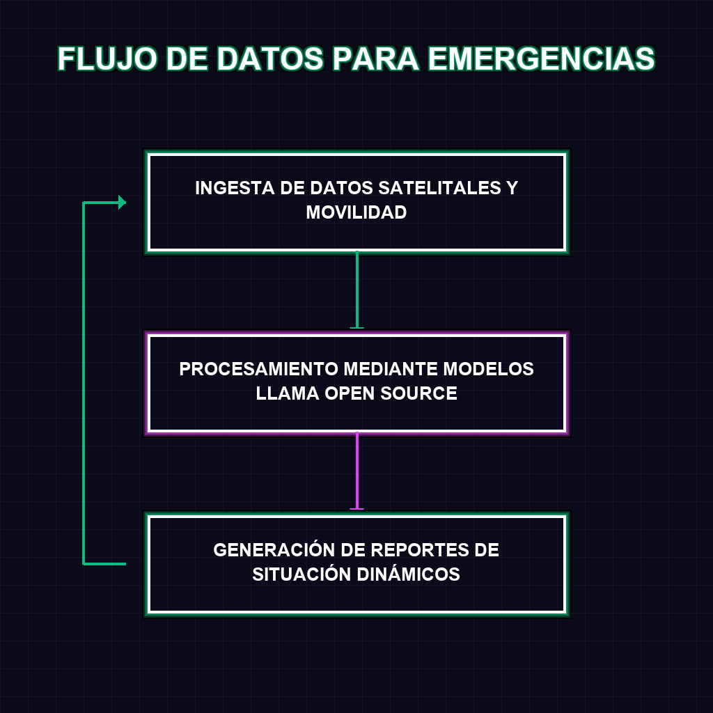 FLUJO DE DATOS PARA EMERGENCIAS