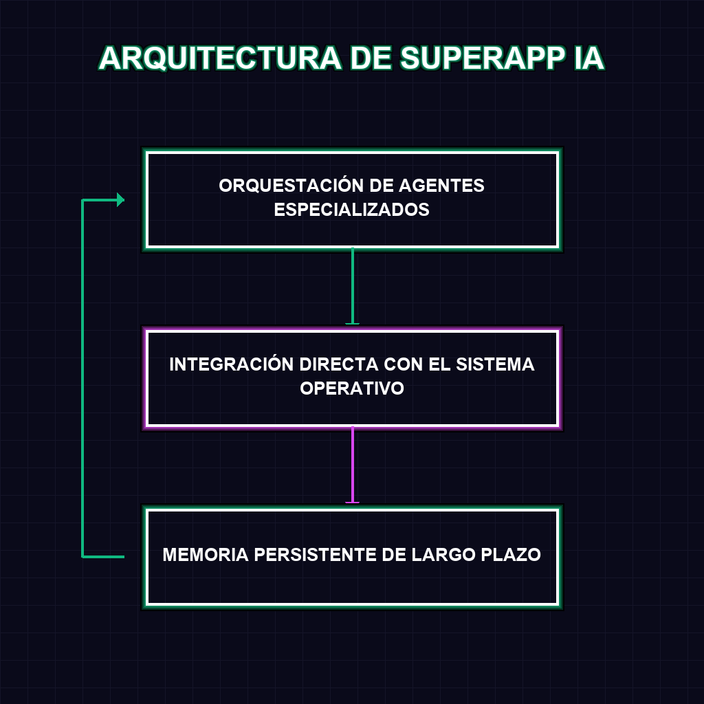 ARQUITECTURA DE SUPERAPP IA