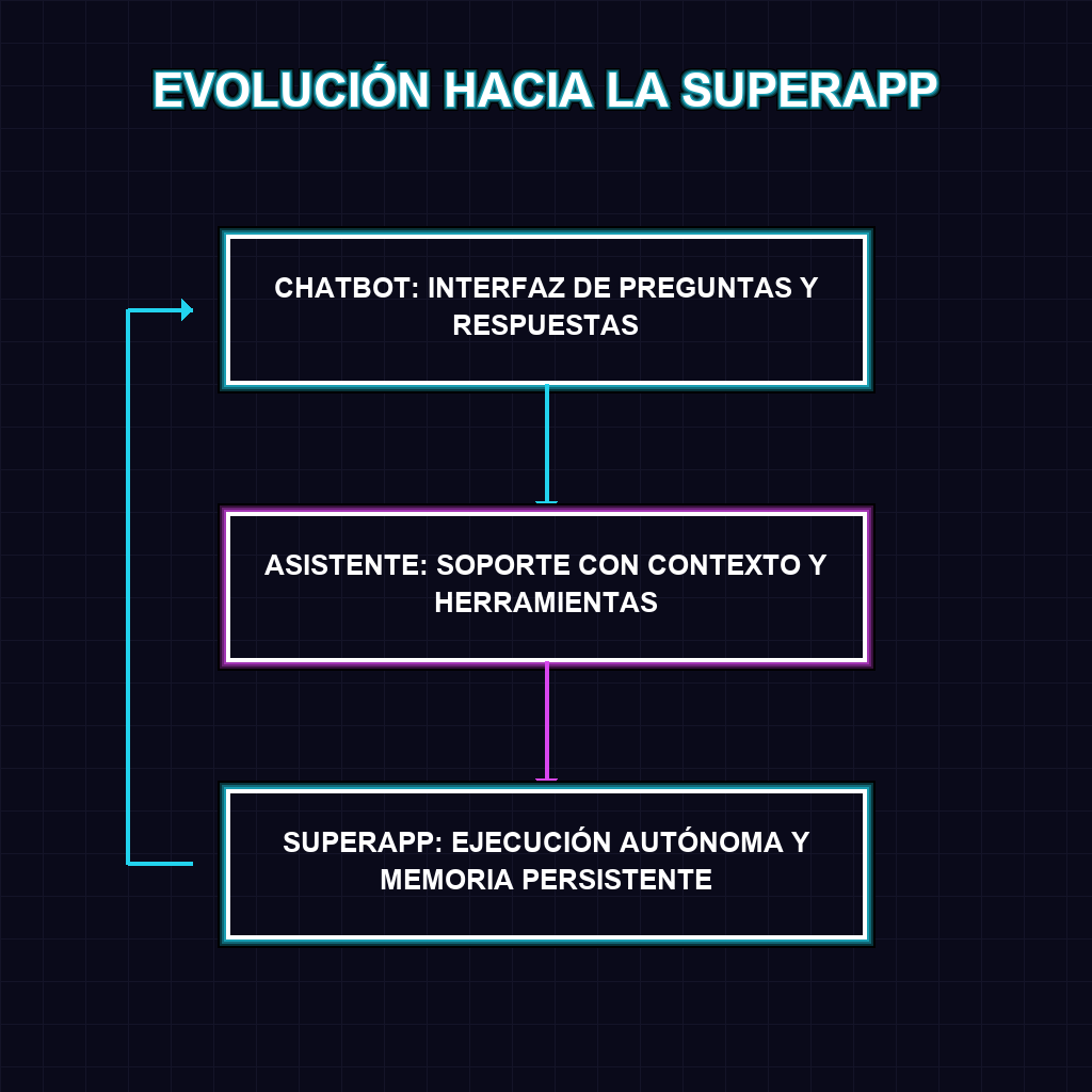 EVOLUCIÓN HACIA LA SUPERAPP